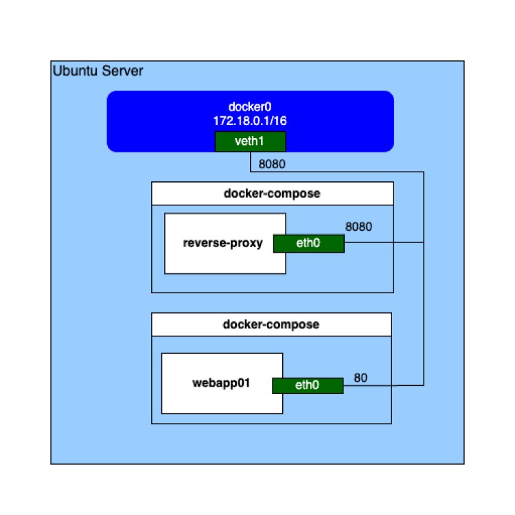 dockerでリバースプロキシ